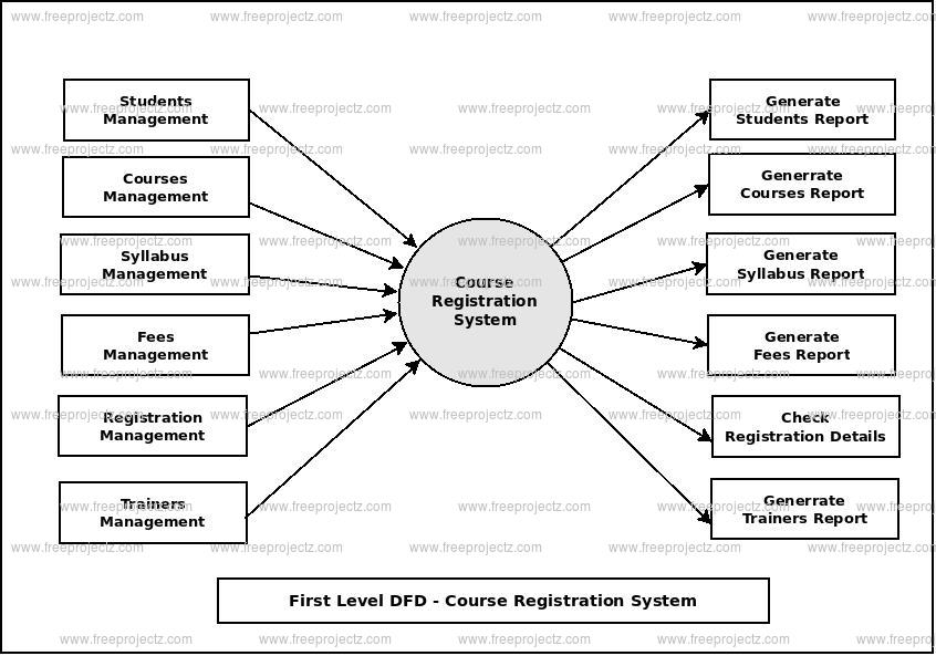 Course Registration System Dataflow Diagram Dfd Freeprojectz My Xxx